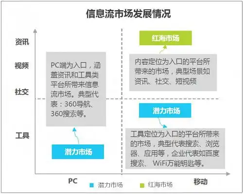 猎媒信息流广告两大蓝海潜力市场已发力