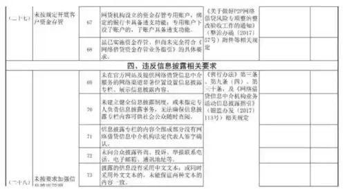 p2p网贷平台合规自查成近期工作重点