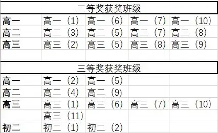 2020年5月板报评比结果