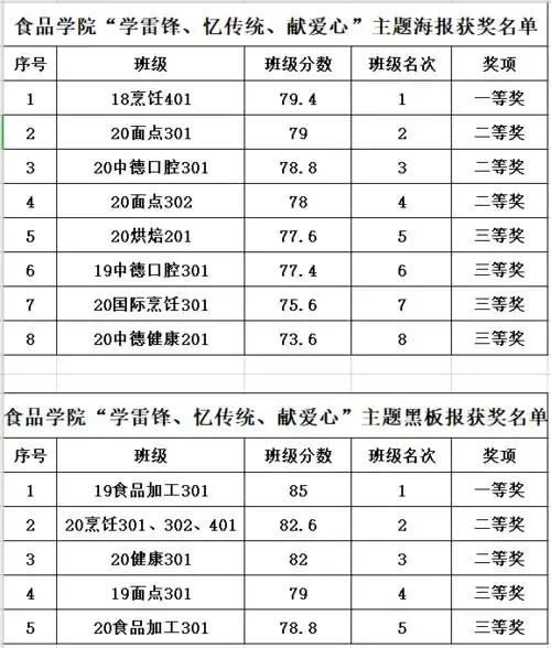 学雷锋忆传统献爱心主题板报评选结果出炉,你不来看看