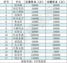 p2p备案要来了,平台忙增资,注册资本超5亿的平台不足20家