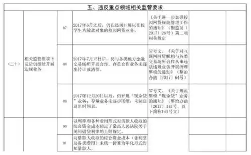 p2p网贷平台合规自查成近期工作重点
