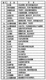 2018消防工程师知识点预作用自动喷水灭火系统和雨淋系统解析