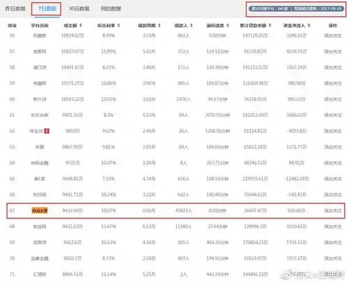 合众e贷进入合规发展快车道近30日成交量位列八十强