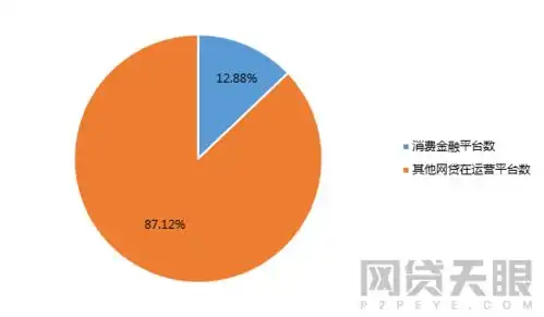 网贷天眼独家9月网贷平台消费金融top30数据排行榜