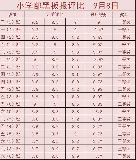 感谢师恩欢庆节日l黑板报,手抄报评选活动