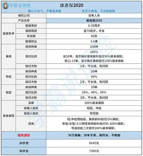 百年人寿的康惠保2020有什么保障内容