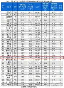 合众e贷消费金融业务9月排名大幅上升强势晋级20强