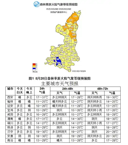 今日全省以晴到多云天气为主榆林中东部延安东部森林火险等级高请注意防范