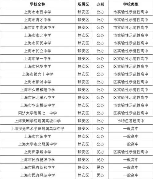 上海所有初中高中大学一览表你的目标是哪所