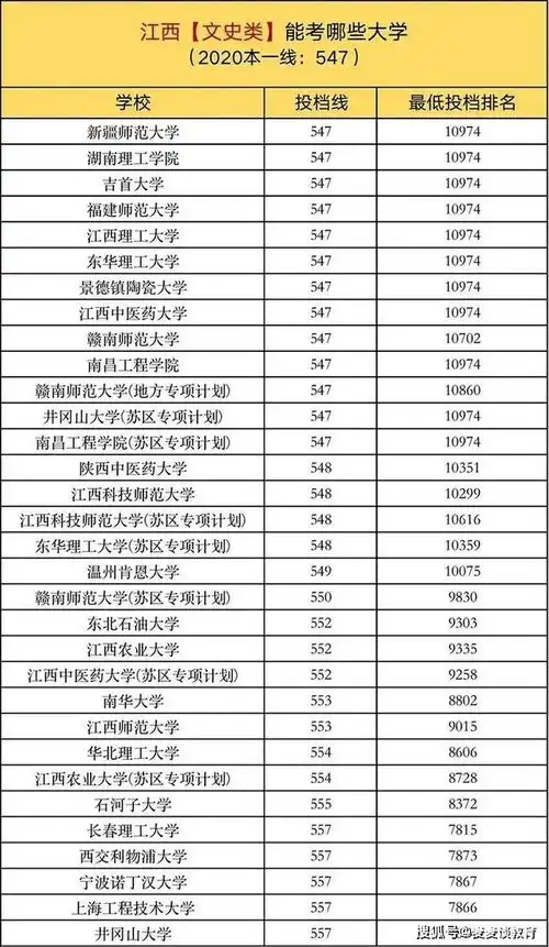 2020年全国21省市内各省市超一本线上10分可报考大学汇总收藏