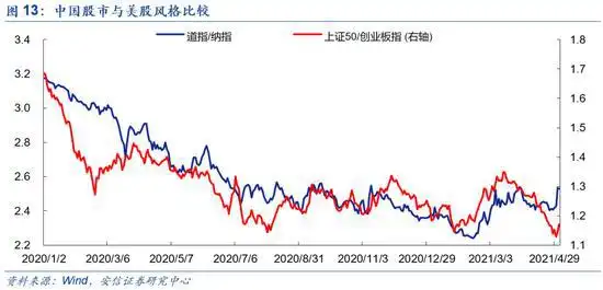 安信策略中期看通胀压力较小保持战略耐心以景气为主轴