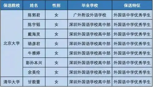 厉害了广东有15名学生被保送清华北大这所中学成大赢家