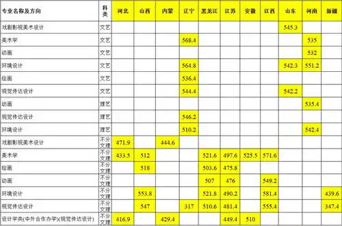 长春师范大学2018年美术类本科专业录取分数线