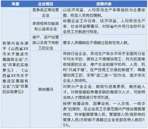 山西六定改革系列定员额国企改革中,定编定员工作的方法与操作形式