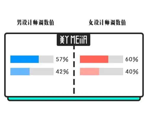 男设计师和女设计师到底有什么不同看答案