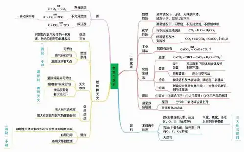 初中化学全册思维导图整理汇总人教版鲁教版沪教版科粤版