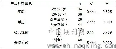 产后抑郁相关影响因素调查及社区医疗对策