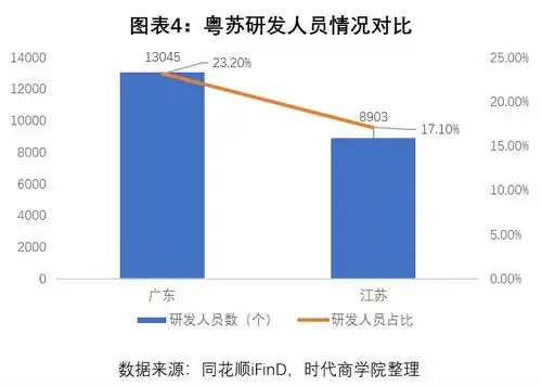 粤苏科创实力大比拼江苏专利数量占优,广东人才优势明显
