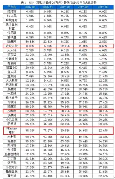 广东值得投资的合规网贷平台合众e贷投哪网ppmoney