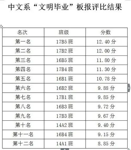 中文系文明毕业板报评比活动