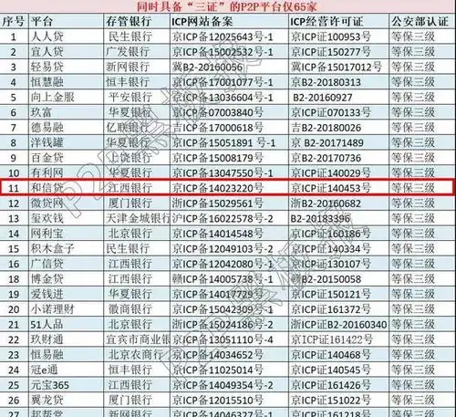 三证具备网贷平台仅65家和信旗下独立品牌和信贷位列其中