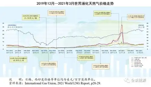 从产量到价格世界液化天然气行业核心数据