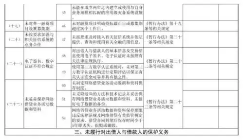 p2p网贷平台合规自查成近期工作重点