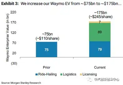 你一定要相信无人驾驶大摩waymo1770亿美元估值报告全文翻译