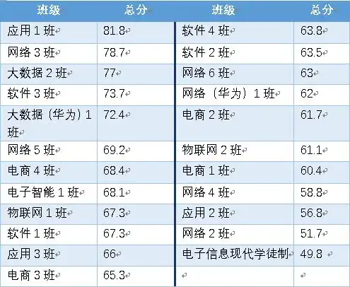 信息工程学院2020级感恩主题黑板报评比结果新鲜出炉啦